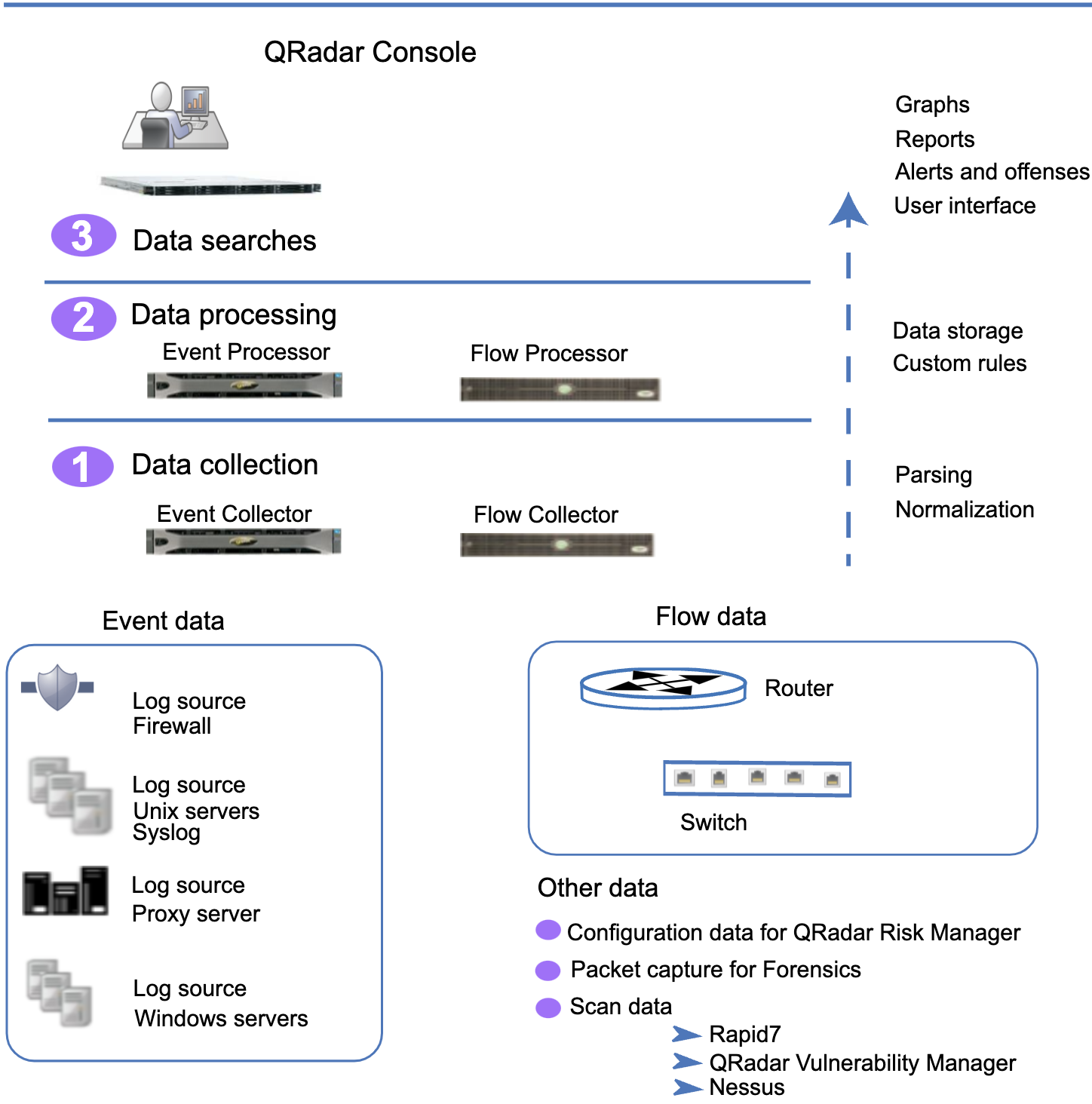 QRadar Architecture